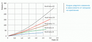 Vibrofix Techno 28